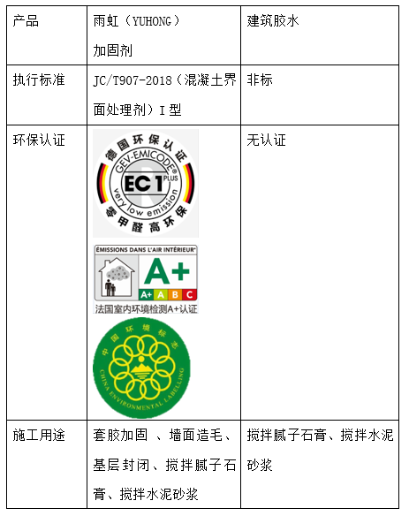 墻面用什么材料修補,？雨虹加固劑全方位保護墻面